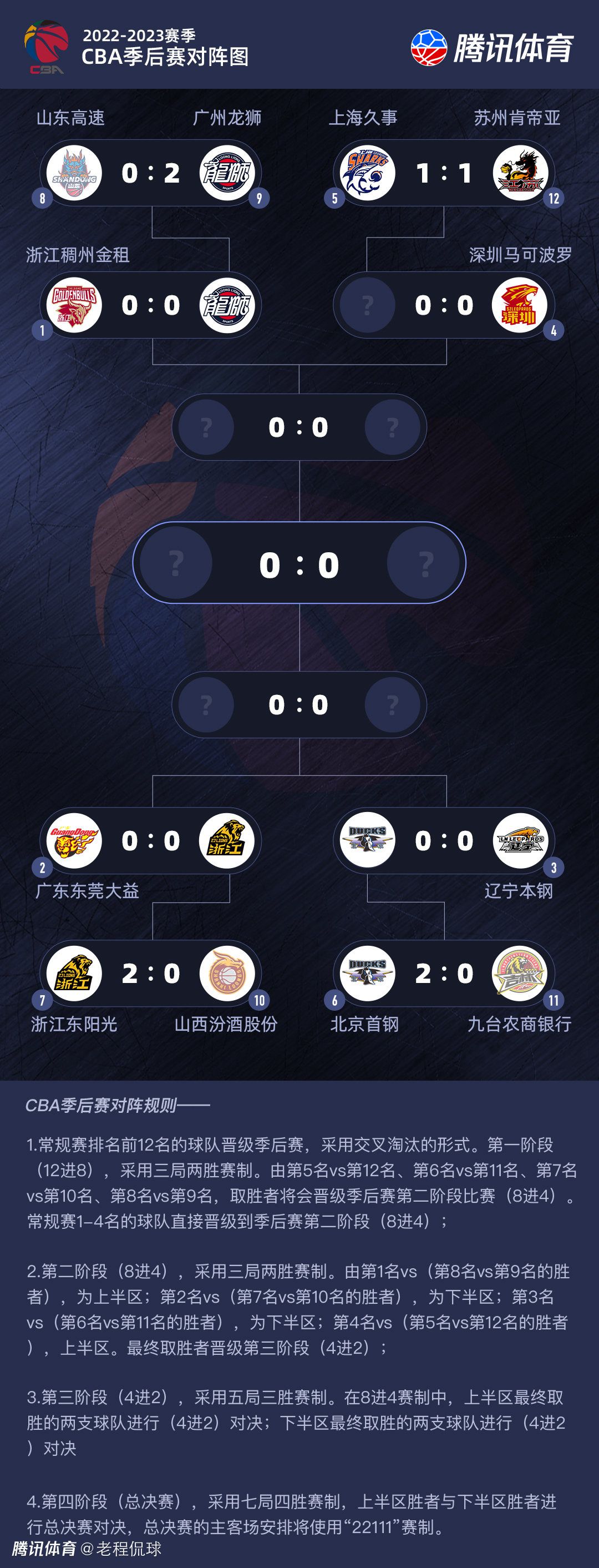 上半场补时2分钟，马竞1-0拉齐奥。